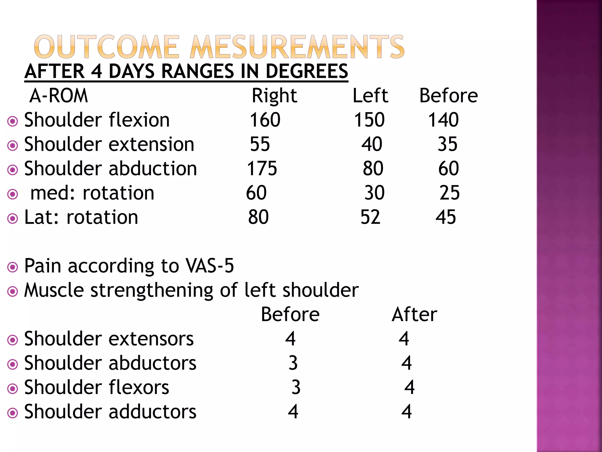 AFTER 4 DAYS RANGES IN DEGREES
A-ROM Right Left Before
 Shoulder flexion 160 150 140
 Shoulder extension 55 40 35
 Shoulder abduction 175 80 60
 med: rotation 60 30 25
 Lat: rotation 80 52 45
 Pain according to VAS-5
 Muscle strengthening of left shoulder
Before After
 Shoulder extensors 4 4
 Shoulder abductors 3 4
 Shoulder flexors 3 4
 Shoulder adductors 4 4
 