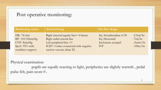 21
Post operative monitoring:
Monitoring values Arterial lining On flow drugs
HR- 74/mts
BP- 110/50mmHg
CVP- 8mmHg
Spo2- 95% with
ventilator support.
Right internal jugular line× 4 lumen
Right radial arterial line
Left peripheral line ×1
ICD× 3 tubes connected with negative
suction vaccum drain XI .
Inj. Noradrenaline 4/50 -2.5ml/hr
Inj. Dextomid -7ml/hr
Inj.human actrapid -3units/hr
IVF -100cc/hr
Physical examination:
pupils are equally reacting to light, peripheries are slightly warmth , pedal
pulse felt, pain score 0 .
 