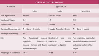 Minor Ras Ulcers case presentation 4 RECURRENT APTHOUS STOMATITIS (2).pptx
