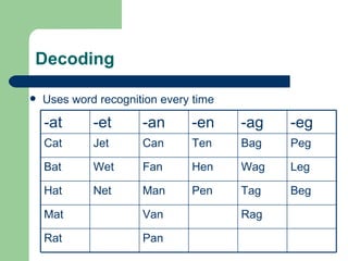 Decoding

   Uses word recognition every time

    -at      -et      -an      -en     -ag   -eg
    Cat      Jet      Can      Ten     Bag   Peg

    Bat      Wet      Fan      Hen     Wag   Leg

    Hat      Net      Man      Pen     Tag   Beg

    Mat               Van              Rag

    Rat               Pan
 