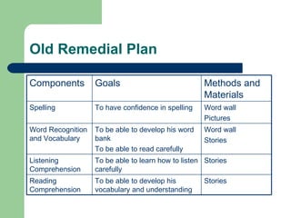 Old Remedial Plan

Components         Goals                            Methods and
                                                    Materials
Spelling           To have confidence in spelling   Word wall
                                                    Pictures
Word Recognition   To be able to develop his word   Word wall
and Vocabulary     bank                             Stories
                   To be able to read carefully
Listening          To be able to learn how to listen Stories
Comprehension      carefully
Reading            To be able to develop his        Stories
Comprehension      vocabulary and understanding
 