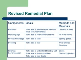 Revised Remedial Plan

Components Goals                                              Methods and
                                                              Materials
Behaviour           To be able to attend to each task with    Checklist of tasks
                    focus and understanding
Oral Language       To be able to finish sentence stems       Fill in the blanks

Phonics Knowledge To be able to spell                         Spelling games

Decoding            To be able to read                        Word families
                                                              Flip charts


Listening           To be able to understand the story well   Stories
Comprehension       To be able to draw conclusions            Graphic Organizers
                    To be able to note details
 