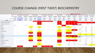 COURSE CHANGE (FIRST TWIST) BIOCHEMISTRY
 