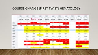COURSE CHANGE (FIRST TWIST) HEMATOLOGY
 