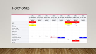 HORMONES
 
