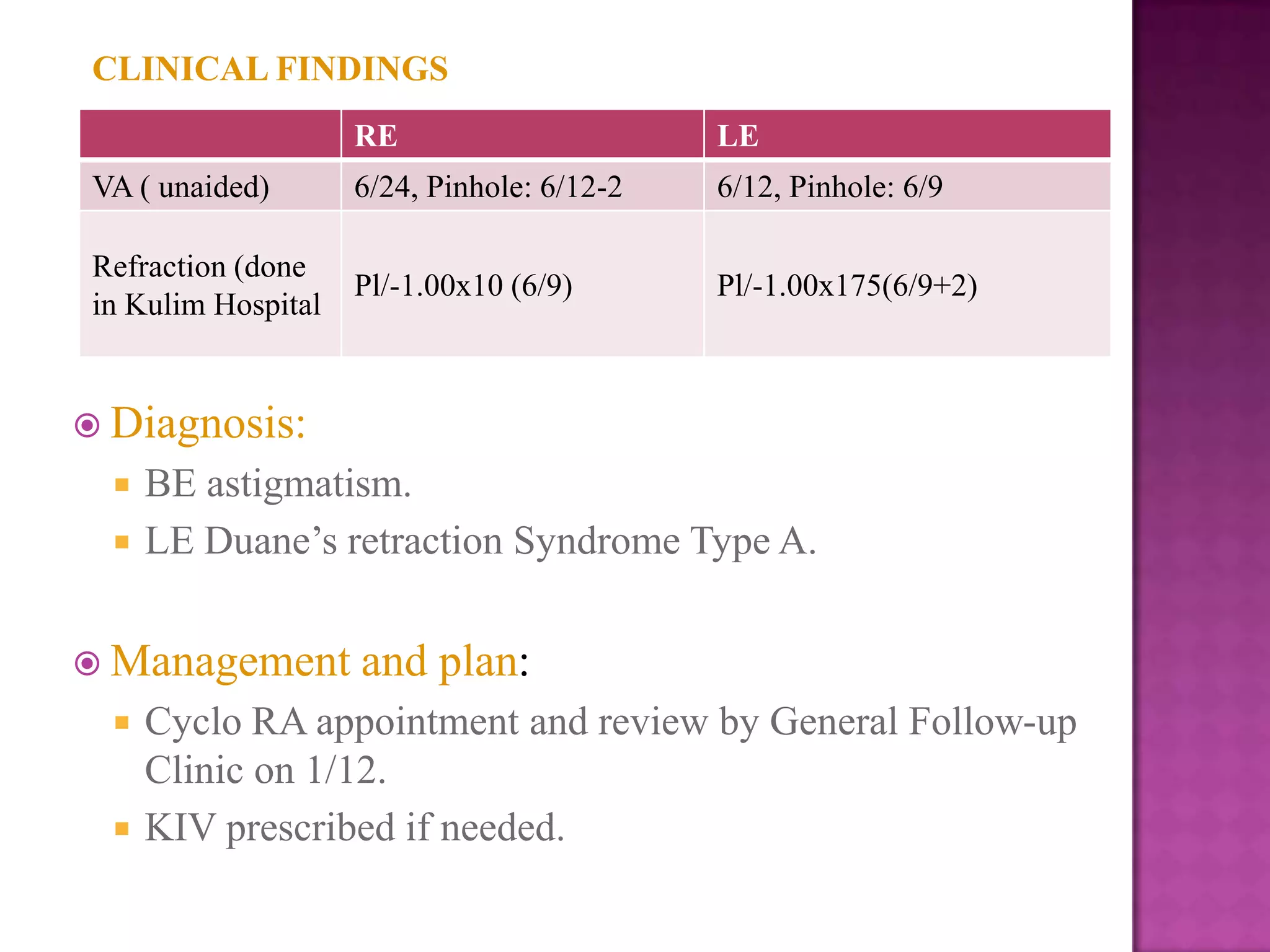 CLINICAL FINDINGS
RE

LE

VA ( unaided)

6/24, Pinhole: 6/12-2

6/12, Pinhole: 6/9

Refraction (done
in Kulim Hospital

Pl/-1.00x10 (6/9)

Pl/-1.00x175(6/9+2)

 Diagnosis:



BE astigmatism.
LE Duane’s retraction Syndrome Type A.

 Management



and plan:

Cyclo RA appointment and review by General Follow-up
Clinic on 1/12.
KIV prescribed if needed.

 