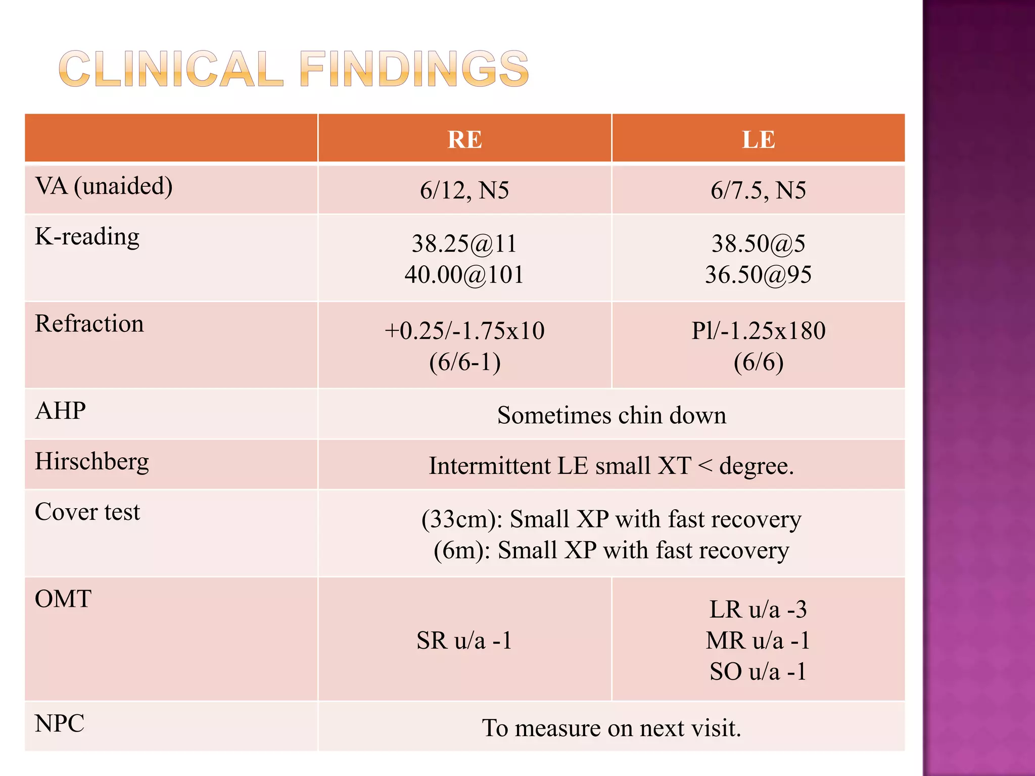 RE

LE

6/12, N5

6/7.5, N5

K-reading

38.25@11
40.00@101

38.50@5
36.50@95

Refraction

+0.25/-1.75x10
(6/6-1)

Pl/-1.25x180
(6/6)

VA (unaided)

AHP

Sometimes chin down

Hirschberg

Intermittent LE small XT < degree.

Cover test

(33cm): Small XP with fast recovery
(6m): Small XP with fast recovery

OMT
SR u/a -1
NPC

LR u/a -3
MR u/a -1
SO u/a -1

To measure on next visit.

 
