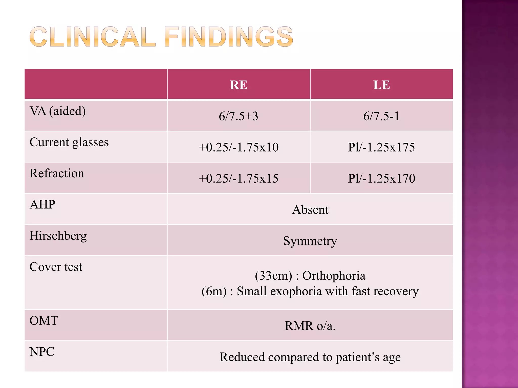 RE

LE

6/7.5+3

6/7.5-1

Current glasses

+0.25/-1.75x10

Pl/-1.25x175

Refraction

+0.25/-1.75x15

Pl/-1.25x170

VA (aided)

AHP
Hirschberg
Cover test

Absent

Symmetry
(33cm) : Orthophoria
(6m) : Small exophoria with fast recovery

OMT

RMR o/a.

NPC

Reduced compared to patient’s age

 