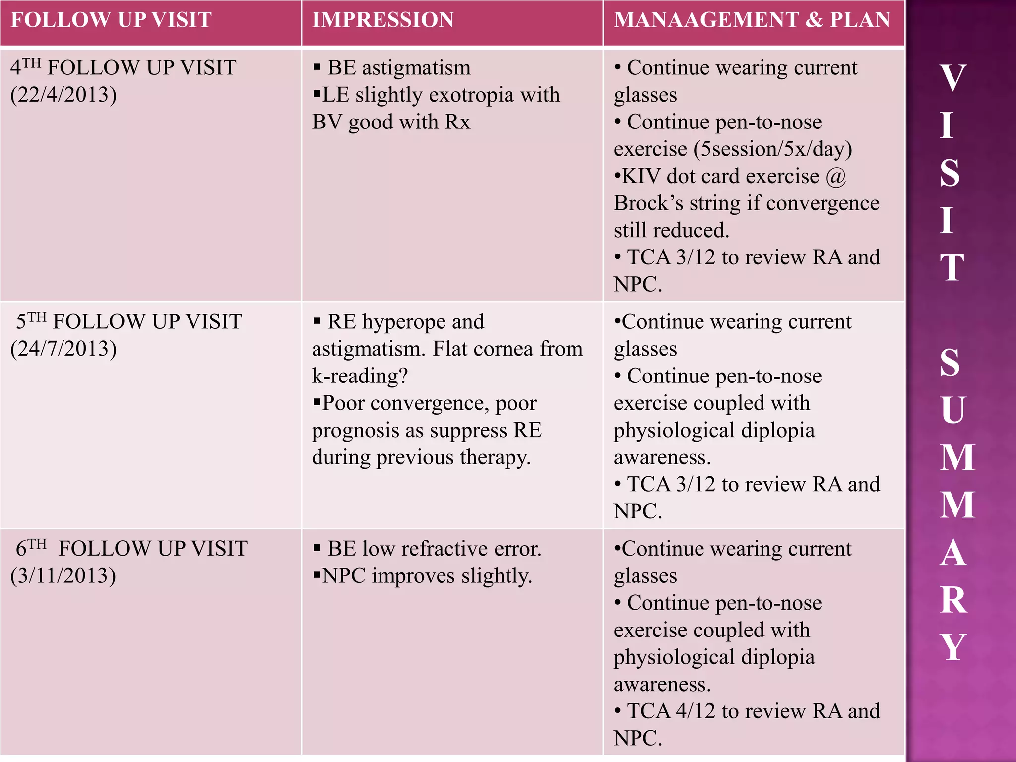 FOLLOW UP VISIT

IMPRESSION

MANAAGEMENT & PLAN

4TH FOLLOW UP VISIT
(22/4/2013)

 BE astigmatism
LE slightly exotropia with
BV good with Rx

• Continue wearing current
glasses
• Continue pen-to-nose
exercise (5session/5x/day)
•KIV dot card exercise @
Brock’s string if convergence
still reduced.
• TCA 3/12 to review RA and
NPC.

5TH FOLLOW UP VISIT
(24/7/2013)

 RE hyperope and
astigmatism. Flat cornea from
k-reading?
Poor convergence, poor
prognosis as suppress RE
during previous therapy.

•Continue wearing current
glasses
• Continue pen-to-nose
exercise coupled with
physiological diplopia
awareness.
• TCA 3/12 to review RA and
NPC.

6TH FOLLOW UP VISIT
(3/11/2013)

 BE low refractive error.
NPC improves slightly.

•Continue wearing current
glasses
• Continue pen-to-nose
exercise coupled with
physiological diplopia
awareness.
• TCA 4/12 to review RA and
NPC.

V
I
S
I
T
S
U
M
M
A
R
Y

 