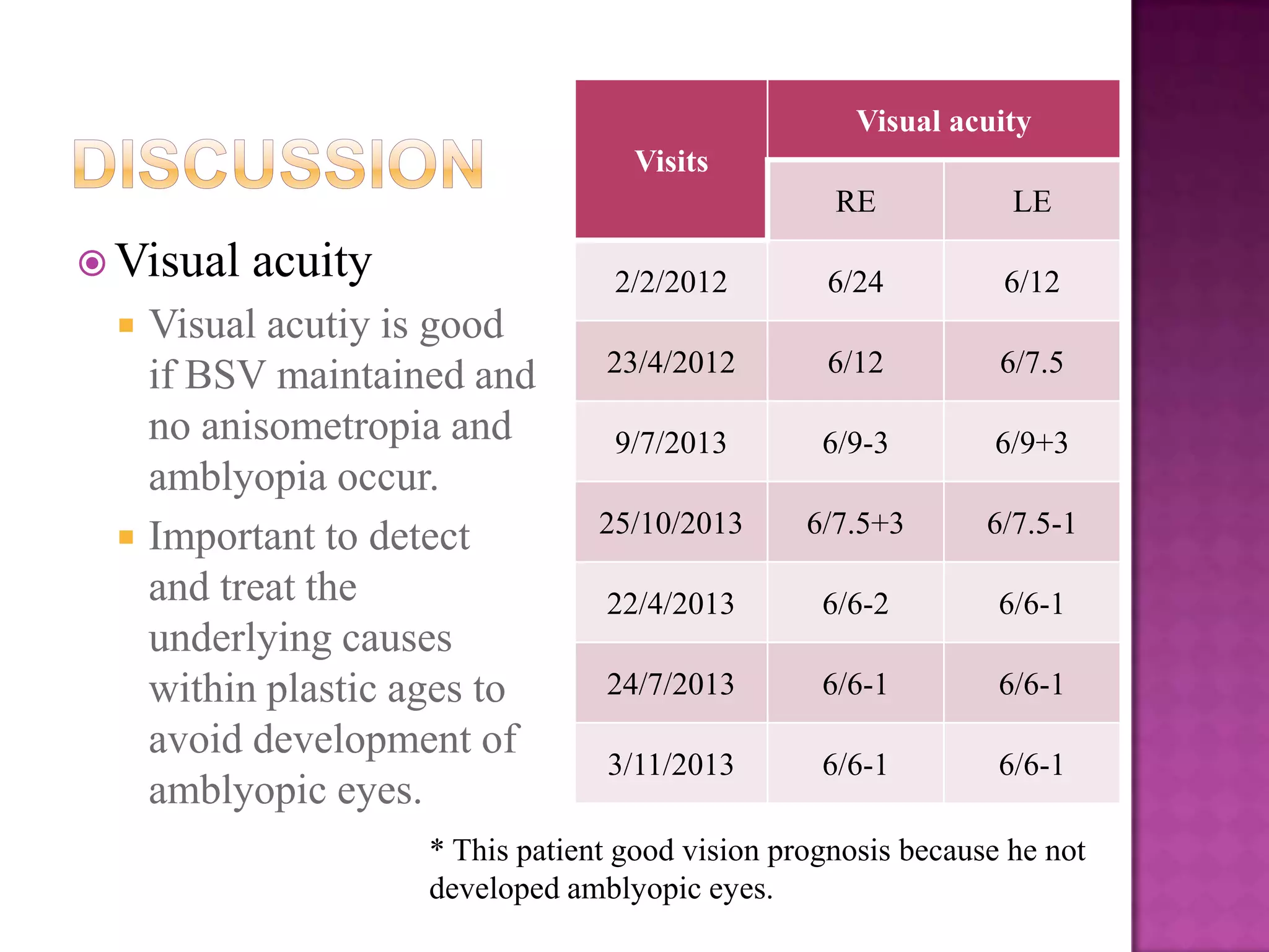 Visual acuity
Visits

RE

 Visual




2/2/2012

acuity

Visual acutiy is good
if BSV maintained and
no anisometropia and
amblyopia occur.
Important to detect
and treat the
underlying causes
within plastic ages to
avoid development of
amblyopic eyes.

LE

6/24

6/12

23/4/2012

6/12

6/7.5

9/7/2013

6/9-3

6/9+3

25/10/2013

6/7.5+3

6/7.5-1

22/4/2013

6/6-2

6/6-1

24/7/2013

6/6-1

6/6-1

3/11/2013

6/6-1

6/6-1

* This patient good vision prognosis because he not
developed amblyopic eyes.

 