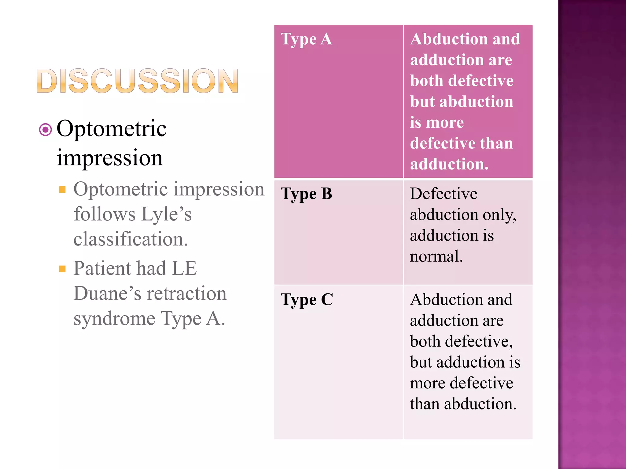 Type A

Abduction and
adduction are
both defective
but abduction
is more
defective than
adduction.

Optometric impression Type B
follows Lyle’s
classification.
 Patient had LE
Duane’s retraction
Type C
syndrome Type A.

Defective
abduction only,
adduction is
normal.

 Optometric

impression


Abduction and
adduction are
both defective,
but adduction is
more defective
than abduction.

 