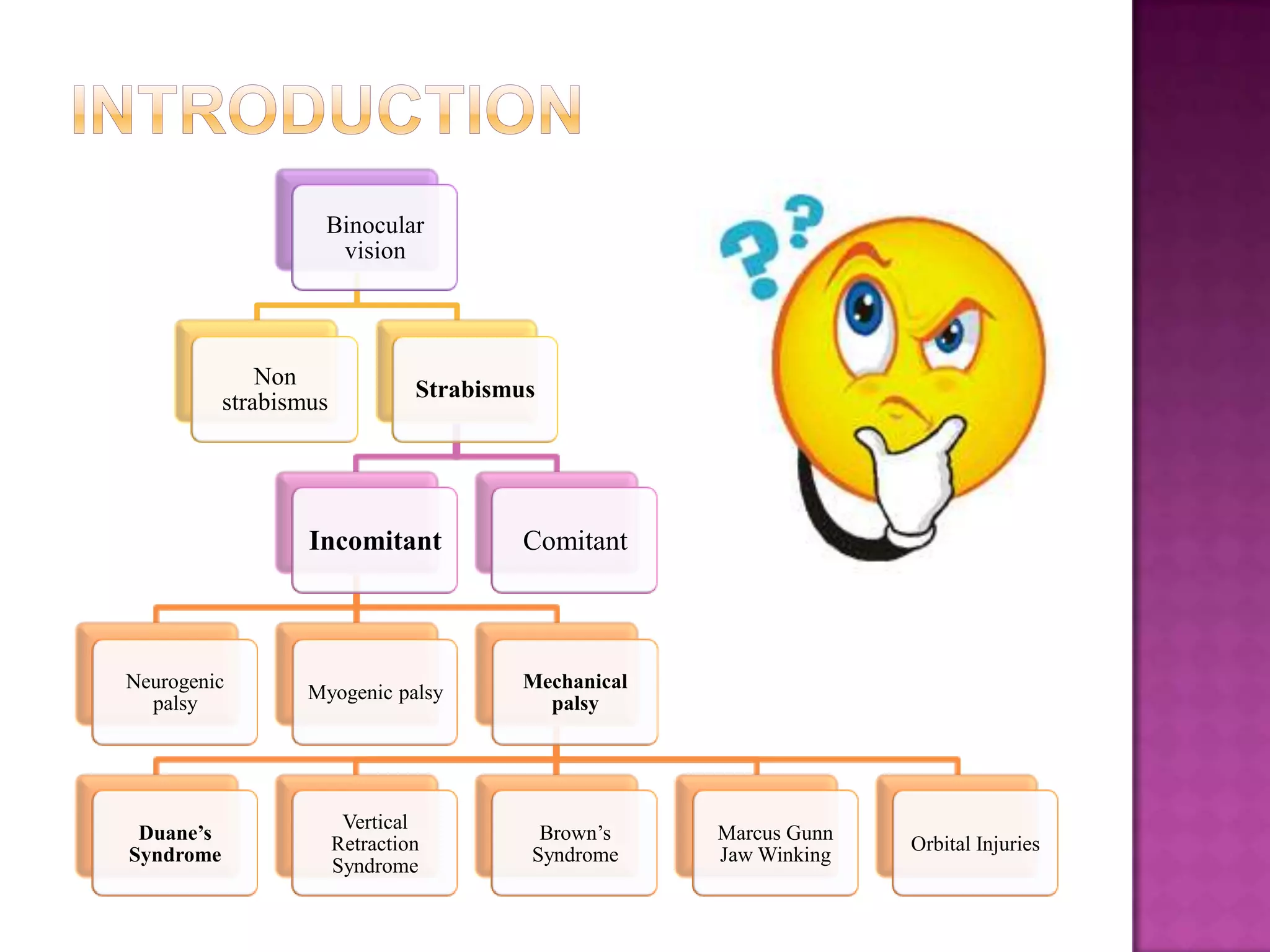 Binocular
vision

Non
strabismus

Strabismus

Incomitant

Comitant

Neurogenic
palsy

Myogenic palsy

Mechanical
palsy

Duane’s
Syndrome

Vertical
Retraction
Syndrome

Brown’s
Syndrome

Marcus Gunn
Jaw Winking

Orbital Injuries

 