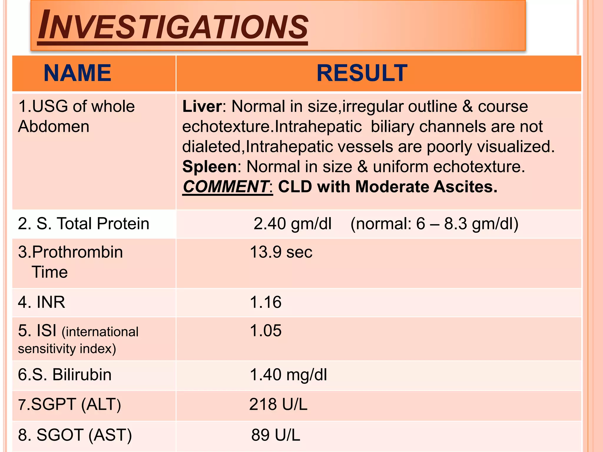 INVESTIGATIONS
NAME RESULT
1.USG of whole
Abdomen
Liver: Normal in size,irregular outline & course
echotexture.Intrahepatic biliary channels are not
dialeted,Intrahepatic vessels are poorly visualized.
Spleen: Normal in size & uniform echotexture.
COMMENT: CLD with Moderate Ascites.
2. S. Total Protein 2.40 gm/dl (normal: 6 – 8.3 gm/dl)
3.Prothrombin
Time
13.9 sec
4. INR 1.16
5. ISI (international
sensitivity index)
1.05
6.S. Bilirubin 1.40 mg/dl
7.SGPT (ALT) 218 U/L
8. SGOT (AST) 89 U/L
 