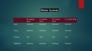 Motor System:
Rt. Upper
limb
Lt. Upper
limb
Rt. Lower
limb
Lt. Lower limb
Bulk Normal Normal Normal Normal
Tone Normal Normal Normal Normal
Power 5/5 5/5 5/5 5/5
Reflexes Normal Normal Normal Normal
 