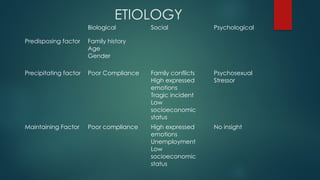 ETIOLOGY
Biological Social Psychological
Predisposing factor Family history
Age
Gender
Precipitating factor Poor Compliance Family conflicts
High expressed
emotions
Tragic incident
Low
socioeconomic
status
Psychosexual
Stressor
Maintaining Factor Poor compliance High expressed
emotions
Unemployment
Low
socioeconomic
status
No insight
 