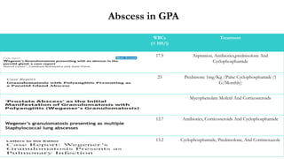 Abscess in GPA
WBCs
(× 109/l)
Treatment
17.9 Aspiration, Antibiotics,prednisolone And
Cyclophosphamide
23 Prednisone 1mg/Kg /Pulse Cyclophosphamide (1
G/Monthly)
Mycophenolate Mofetil And Corticosteroids
12.7 Antibiotics, Corticosteroids And Cyclophosphamide
13.2 Cyclophosphamide, Prednisolone, And Cotrimoxazole
 