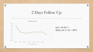 2 Days Follow Up
35.5
36
36.5
37
37.5
38
38.5
39
39.5
40
40.5
6 hrs 12 hrs 24 hrs 30 hrs 36 hrs 42 hrs 48 hrs
Temperature
Temperature °C
SaO : 84-88 %
WBCs:38-37-38 × 109/l
 