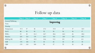 Follow up data
Day 1 Day 3 Day 5 Day 7 Day 9 Day 11 Day 13 Day 15
General Wellbeing
ImprovingVoice
Hearing
Temperature 37.5 37 38 37.2 37.8 37 37 36.9
SaO2 88 90 90 92 96 96 96 97
WBCs 33 30 21.3 24.7 28.6 26.5 26 28.2
Platelets 655 314 139 615 763 108 215 693
HGB (g/dl) 8.5 9.4 10.5 10.6 9.11 8.9 8 8.5
ESR 170 100 90 50 85 30 40 30
CRP 170 110 100 90 57 55 30 28
 
