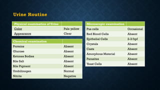Urine Routine
Physical examination of Urine
Color Pale yellow
Appearance Clear
Microscopic examination
Pus cells Occasional
Red Blood Cells Absent
Epithelial Cells 2-3/hpf
Crystals Absent
Casts Absent
Amorphous Material Absent
Parasites Absent
Yeast Cells Absent
Chemical examination
Proteins Absent
Glucose Absent
Ketones Bodies Absent
Bile Salt Absent
Bile Pigment Absent
Urobilinogen Normal
Nitrite Negative
 