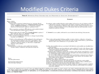 Modified Dukes Criteria
 
