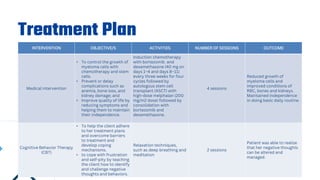 Treatment Plan
INTERVENTION OBJECTIVE/S ACTIVITIES NUMBER OF SESSIONS OUTCOME
Medical intervention
• To control the growth of
myeloma cells with
chemotherapy and stem
cells.
• Prevent or delay
complications such as
anemia, bone loss, and
kidney damage; and
• Improve quality of life by
reducing symptoms and
helping them to maintain
their independence.
Induction chemotherapy
with bortezomib and
dexamethasone (40 mg on
days 1–4 and days 8–11)
every three weeks for four
cycles followed by
autologous stem cell
transplant (ASCT) with
high-dose melphalan (200
mg/m2 dose) followed by
consolidation with
bortezomib and
dexamethasone.
4 sessions
Reduced growth of
myeloma cells and
improved conditions of
RBC, bones and kidneys.
Maintained independence
in doing basic daily routine.
Cognitive Behavior Therapy
(CBT)
• To help the client adhere
to her treatment plans
and overcome barriers
to treatment and
develop coping
mechanisms.
• to cope with frustration
and self-pity by teaching
the client how to identify
and challenge negative
thoughts and behaviors.
Relaxation techniques,
such as deep breathing and
meditation
2 sessions
Patient was able to realize
that her negative thoughts
can be altered and
managed.
 