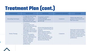 Treatment Plan (cont.)
INTERVENTION OBJECTIVE/S ACTIVITIES NUMBER OF SESSIONS OUTCOME
Grounding Technique
• To help the client bring
herself back to the
present moment and
feel more calm and
connected to her body.
Focusing on senses (
mindful walking)
Connecting with nature
(gardening)
4 sessions
Patient was able to be
present in her senses and
feel more calm.
Family Therapy
• To enhance
communication and
understanding fostering
open and honest
discussions about the
challenges and emotions
associated with multiple
myeloma.
• To promote healthy
decision-making and
provide a safe space for
family members to
discuss treatment
options, financial
concerns, and
preferences.
Active listening exercises to
improve understanding and
empathy
Gathering information
about multiple myeloma
treatment options
Discussing treatment
options and potential side
effects Making informed
decisions as a family
2 sessions
Improved communication
and better understanding
about the clients emotions.
Healthier decisions about
the client’s treatments and
financial concerns and
preferences.
 