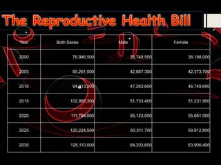 Year Both Sexes Male Female
2000 76,946,500 38,748,500 38,198,000
2005 85,261,000 42,887,300 42,373,700
2010 94,013,200 47,263,600 46,749,600
2015 102,965,300 51,733,400 51,231,900
2020 111,784,600 56,123,600 55,661,000
2025 120,224,500 60,311,700 59,912,800
2030 128,110,000 64,203,600 63,906,400
 