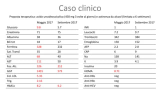 Caso clinico
Proposta terapeutica: acido ursodeossicolico (450 mg 3 volte al giorno) e astinenza da alcool (limitata a 6 settimane)
Maggio 2017 Settembre 2017
Glucosio 9.8 5.7
Creatinina 71 75
Albumina 38 36
Bili tot 18 17
Ferritina 328 232
Sat. Transf. 35 28
ALT 68 40
AST 111 50
Fos. Alc. 326 211
GGT 1491 573
Col. LDL 5.35
Trig. 2.16
HbA1c 8.2 6.2
Maggio 2017 Settembre 2017
INR 1 1
Leucociti 7.2 9.7
Trombociti 342 384
Emoglobina 150 152
AFP 2.2 2.0
CRP 6 9
Na 138 141
K 3.9 4.1
Insulina 20
HOMA 8.71
Anti-HBs neg
Anti-HBc neg
Anti-HCV neg
 