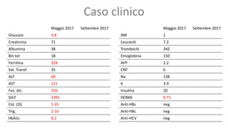 Caso clinico
Maggio 2017 Settembre 2017
Glucosio 9.8
Creatinina 71
Albumina 38
Bili tot 18
Ferritina 328
Sat. Transf. 35
ALT 68
AST 111
Fos. Alc. 326
GGT 1491
Col. LDL 5.35
Trig. 2.16
HbA1c 8.2
Maggio 2017 Settembre 2017
INR 1
Leucociti 7.2
Trombociti 342
Emoglobina 150
AFP 2.2
CRP 6
Na 138
K 3.9
Insulina 20
HOMA 8.71
Anti-HBs neg
Anti-HBc neg
Anti-HCV neg
 