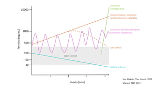 durata (anni)
Ferritina(ng/mL)
30
50
100
500
1000
10000
emocromatosi, sindrome
iperferritinemia-cataratta
consumo alcoolico rilevante,
sindrome metabolica
sindrome
emofagicitica
Valori normali
con salassi
deficit in ferro
Von Köckritz, Ther Umsch, 2017
Margini, TMT, 2017
 