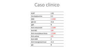 Caso clinico
A1AT 1.81
Ceruloplasmina 0.3
ANA 1:1280
IgG tot 15.6
IgM N
Anti-mitocondri 1:1280
Anti-M2 148
Anti-muscolatura liscia 1:1280
Anti-actina 105
Anti-LKM 2
Anti-transglutaminasi 11.2
IgA N
 