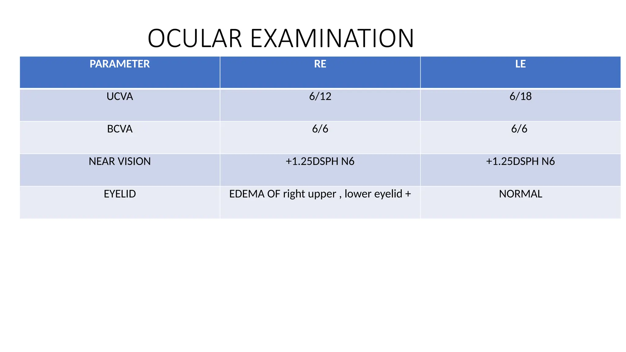 OCULAR EXAMINATION
PARAMETER RE LE
UCVA 6/12 6/18
BCVA 6/6 6/6
NEAR VISION +1.25DSPH N6 +1.25DSPH N6
EYELID EDEMA OF right upper , lower eyelid + NORMAL
 