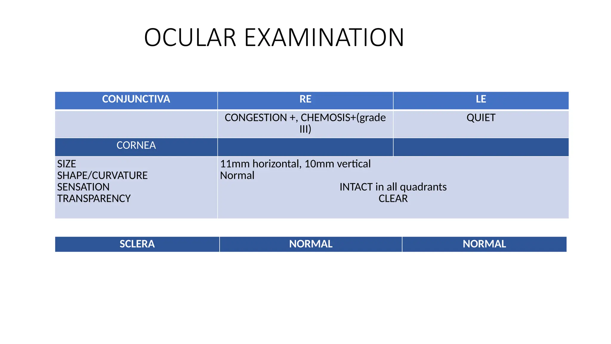 CONJUNCTIVA RE LE
CONGESTION +, CHEMOSIS+(grade
III)
QUIET
CORNEA
SIZE
SHAPE/CURVATURE
SENSATION
TRANSPARENCY
11mm horizontal, 10mm vertical
Normal
INTACT in all quadrants
CLEAR
OCULAR EXAMINATION
SCLERA NORMAL NORMAL
 