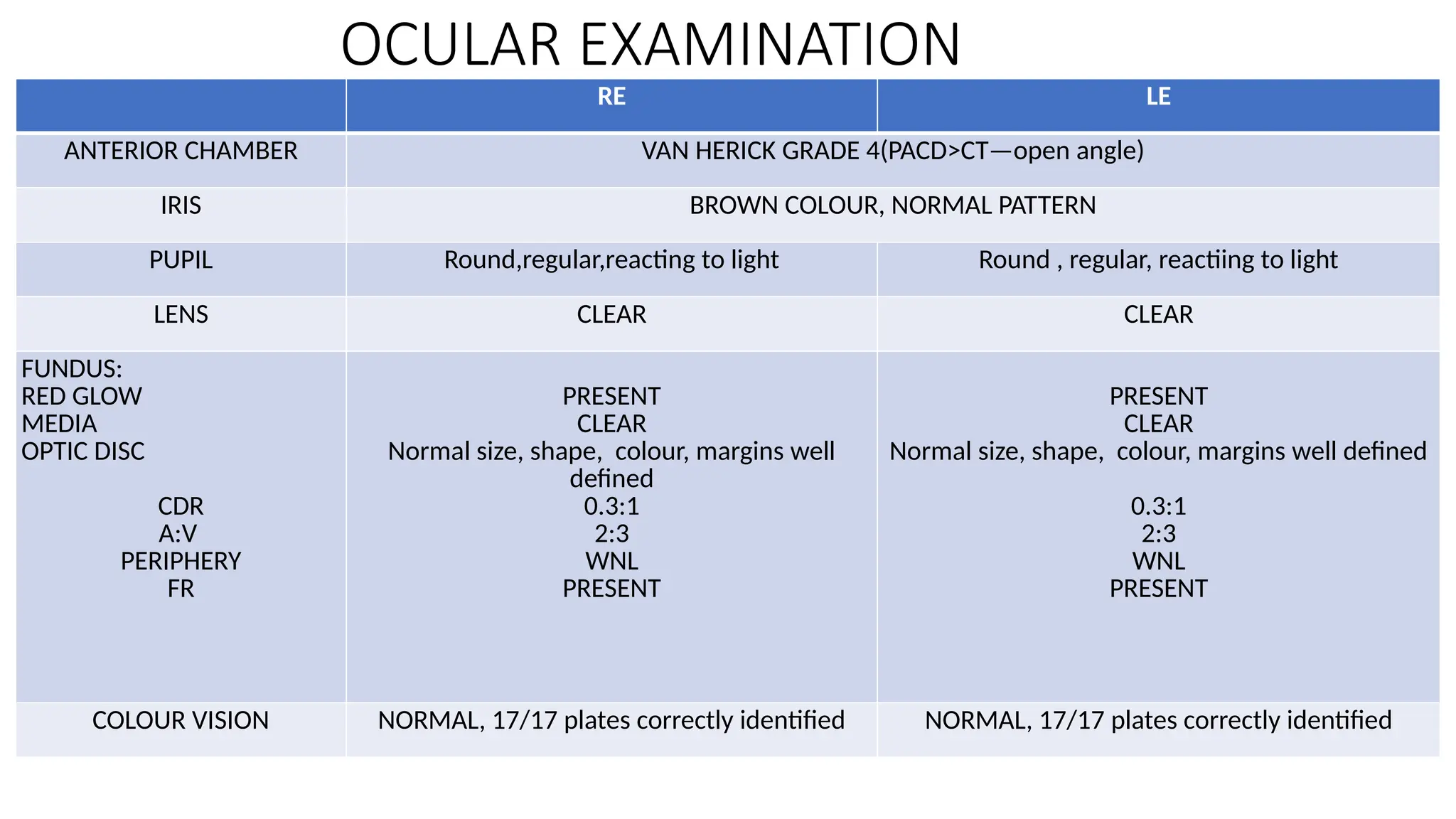 RE LE
ANTERIOR CHAMBER VAN HERICK GRADE 4(PACD>CT—open angle)
IRIS BROWN COLOUR, NORMAL PATTERN
PUPIL Round,regular,reacting to light Round , regular, reactiing to light
LENS CLEAR CLEAR
FUNDUS:
RED GLOW
MEDIA
OPTIC DISC
CDR
A:V
PERIPHERY
FR
PRESENT
CLEAR
Normal size, shape, colour, margins well
defined
0.3:1
2:3
WNL
PRESENT
PRESENT
CLEAR
Normal size, shape, colour, margins well defined
0.3:1
2:3
WNL
PRESENT
COLOUR VISION NORMAL, 17/17 plates correctly identified NORMAL, 17/17 plates correctly identified
OCULAR EXAMINATION
 