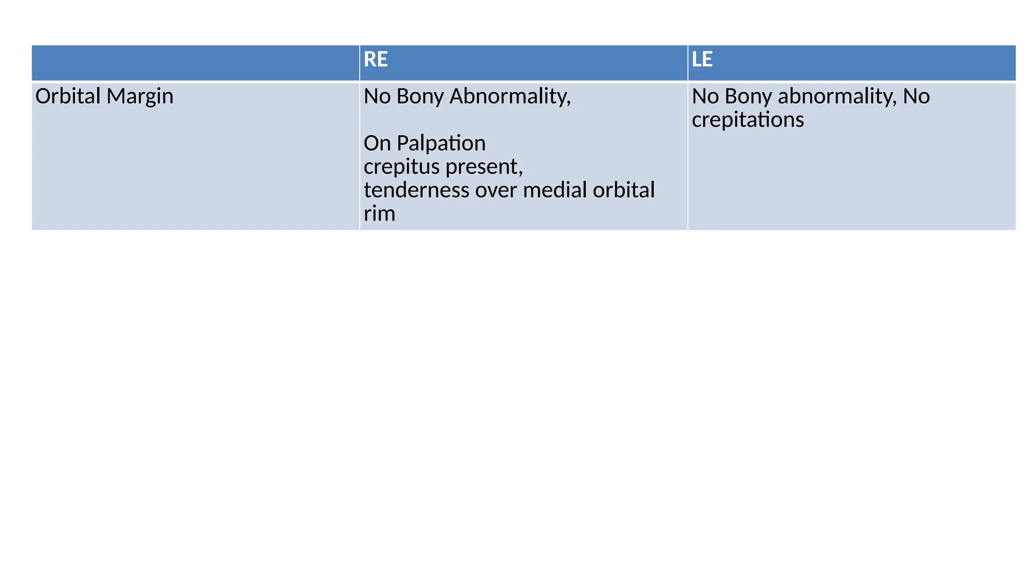 RE LE
Orbital Margin No Bony Abnormality,
On Palpation
crepitus present,
tenderness over medial orbital
rim
No Bony abnormality, No
crepitations
 