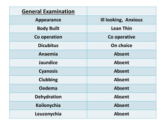 General Examination
Appearance Ill looking, Anxious
Body Built Lean Thin
Co operation Co operative
Dicubitus On choice
Anaemia Absent
Jaundice Absent
Cyanosis Absent
Clubbing Absent
Oedema Absent
Dehydration Absent
Koilonychia Absent
Leuconychia Absent
 