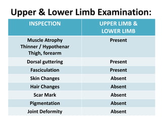 Upper & Lower Limb Examination:
• Inspection
INSPECTION UPPER LIMB &
LOWER LIMB
Muscle Atrophy
Thinner / Hypothenar
Thigh, forearm
Present
Dorsal guttering Present
Fasciculation Present
Skin Changes Absent
Hair Changes Absent
Scar Mark Absent
Pigmentation Absent
Joint Deformity Absent
 