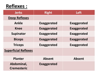 Reflexes :
Jerks Right Left
Deep Reflexes
Ankle Exaggerated Exaggerated
Knee Exaggerated Exaggerated
Supinator Exaggerated Exaggerated
Biceps Exaggerated Exaggerated
Triceps Exaggerated Exaggerated
Superficial Reflexes
Planter Absent Absent
Abdominal,
Cremesteric
Exaggerated
 