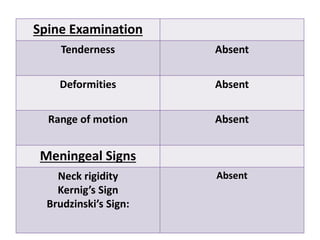 Spine Examination
Tenderness Absent
Deformities Absent
Range of motion Absent
Meningeal Signs
Neck rigidity
Kernig’s Sign
Brudzinski’s Sign:
Absent
 
