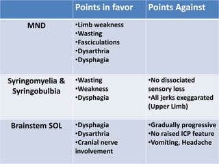 Points in favor Points Against
MND •Limb weakness
•Wasting
•Fasciculations
•Dysarthria
•Dysphagia
Syringomyelia &
Syringobulbia
•Wasting
•Weakness
•Dysphagia
•No dissociated
sensory loss
•All jerks exeggarated
(Upper Limb)
Brainstem SOL •Dysphagia
•Dysarthria
•Cranial nerve
involvement
•Gradually progressive
•No raised ICP feature
•Vomiting, Headache
 