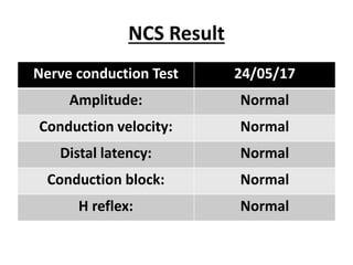 NCS Result
Nerve conduction Test 24/05/17
Amplitude: Normal
Conduction velocity: Normal
Distal latency: Normal
Conduction block: Normal
H reflex: Normal
 
