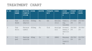 TREATMENT CHART
S.NO DRUG
NAME
ACTIVE
COMPOS
ITION
DOSE ROUTE FREQUE
NCY
USES SIDE
EFFECT
S
START
DATE
STOP
DATE
1 Tab
Azee
Azithr
omycin
500mg Po Od Antibi
otic
Vomiti
ng,
nausea
27/08/
24
29/08/
24
2 Tab
dolo
Parace
tamol
650mg Po Tid Analge
sic
Drowsi
ness,v
omitin
g
28/08/
24
30/08/
24
3 Inj
pan
Pantop
razole
40mg Iv Od GERD Nausea
,
vomiti
ng
28/08/
24
02/09/
24
 