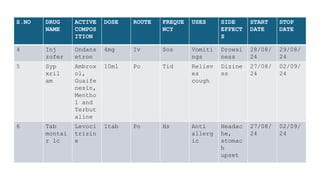 S.NO DRUG
NAME
ACTIVE
COMPOS
ITION
DOSE ROUTE FREQUE
NCY
USES SIDE
EFFECT
S
START
DATE
STOP
DATE
4 Inj
zofer
Ondans
etron
4mg Iv Sos Vomiti
ngs
Drowsi
ness
28/08/
24
29/08/
24
5 Syp
xril
am
Ambrox
ol,
Guaife
nesin,
Mentho
l and
Terbut
aline
10ml Po Tid Reliev
es
cough
Dizine
ss
27/08/
24
02/09/
24
6 Tab
montai
r lc
Levoci
trizin
e
1tab Po Hs Anti
allerg
ic
Headac
he,
stomac
h
upset
27/08/
24
02/09/
24
 