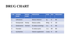 DRUG CHART
S.NO GENERIC
NAME
BRAND
NAME
INDICATION DOSE ROA FREQUENCY
1 Ceftraixone Reduce infection 1g IV BD
2 Pantoprazole Pantop Reduce acidity 40mg IV OD
3 Ondansetron Vomiset To reduce vomitings 2 cc IV BD
4 Tramadol To reduce pains 2 cc IM BD
5 Inj.thiamine Vitamin supplement 2 amp IV OD
 