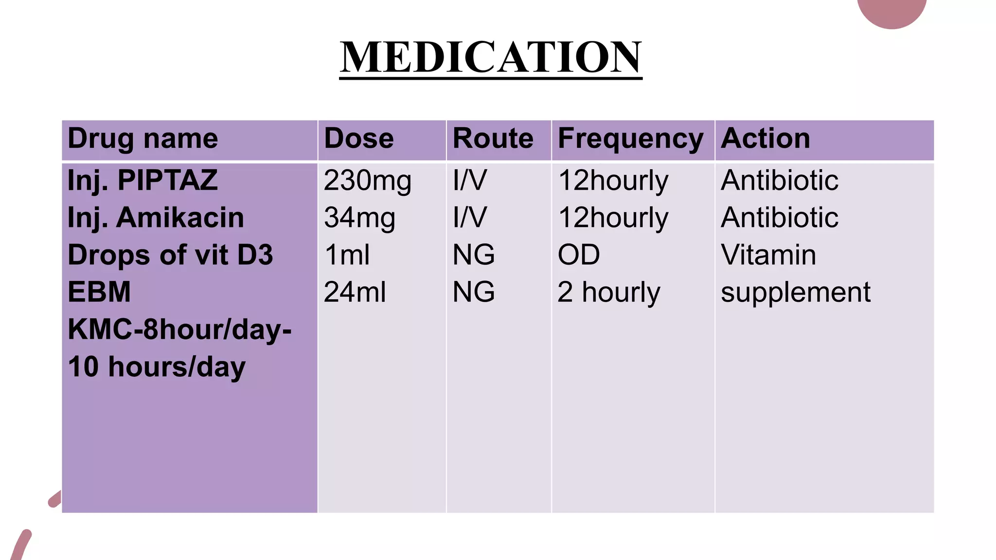 MEDICATION
Drug name Dose Route Frequency Action
Inj. PIPTAZ
Inj. Amikacin
Drops of vit D3
EBM
KMC-8hour/day-
10 hours/day
230mg
34mg
1ml
24ml
I/V
I/V
NG
NG
12hourly
12hourly
OD
2 hourly
Antibiotic
Antibiotic
Vitamin
supplement
 