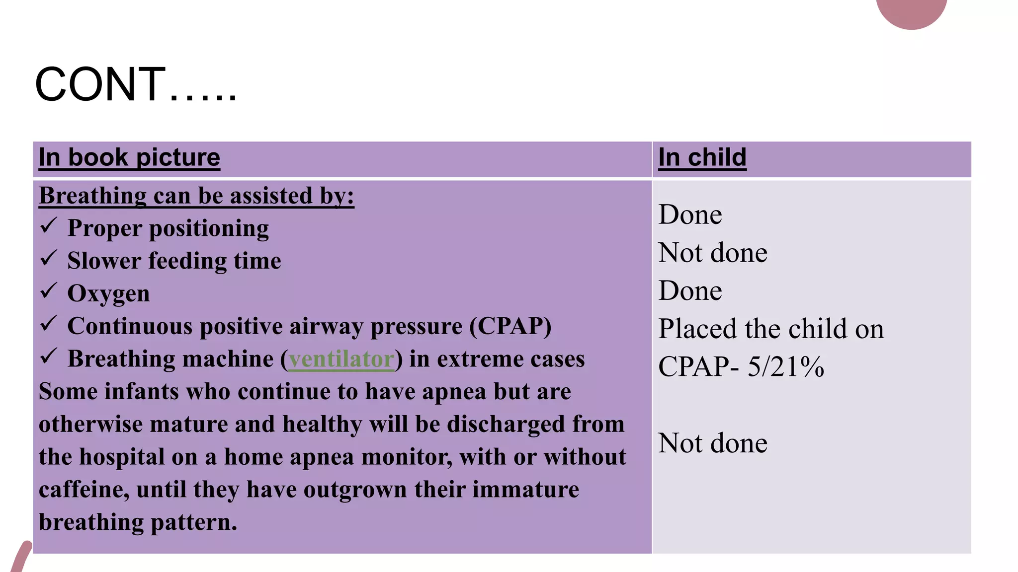 CONT…..
In book picture In child
Breathing can be assisted by:
 Proper positioning
 Slower feeding time
 Oxygen
 Continuous positive airway pressure (CPAP)
 Breathing machine (ventilator) in extreme cases
Some infants who continue to have apnea but are
otherwise mature and healthy will be discharged from
the hospital on a home apnea monitor, with or without
caffeine, until they have outgrown their immature
breathing pattern.
Done
Not done
Done
Placed the child on
CPAP- 5/21%
Not done
 