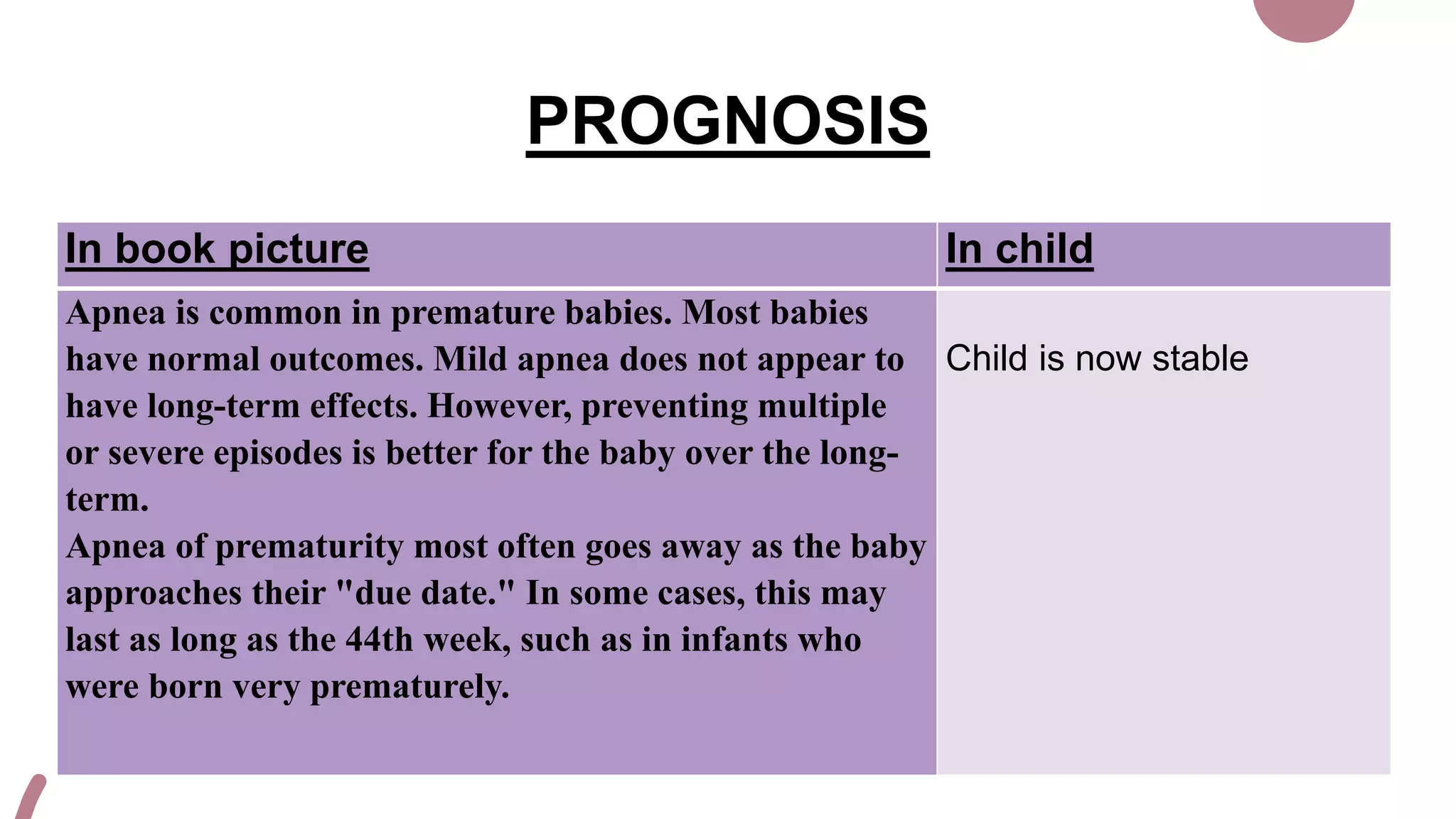 PROGNOSIS
In book picture In child
Apnea is common in premature babies. Most babies
have normal outcomes. Mild apnea does not appear to
have long-term effects. However, preventing multiple
or severe episodes is better for the baby over the long-
term.
Apnea of prematurity most often goes away as the baby
approaches their "due date." In some cases, this may
last as long as the 44th week, such as in infants who
were born very prematurely.
Child is now stable
 