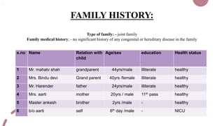 FAMILY HISTORY:
Type of family: - joint family
Family medical history; - no significant history of any congenital or hereditary disease in the family
s.no Name Relation with
child
Age/sex education Health status
1 Mr. mahatv shah grandparent 44yrs/male Illiterate healthy
2 Mrs. Bindu devi Grand parent 40yrs /female Illiterate healthy
3 Mr. Harender father 24yrs/male illiterate healthy
4 Mrs. aarti mother 20yrs / male 11th pass healthy
5 Master ankesh brother 2yrs /male - healthy
6 b/o aarti self 6th day /male - NICU
.
 