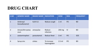DRUG CHART
S.NO GENERIC NAME BRAND NAME INDICATION DOSE ROA FREQUENCY
1 Ambroxyl
levosalbutamol
Kufril LS Reduce cough 1 ml PO BD
2 Amoxicillin+potas
sium
amoxyclav Reduce
infection
240 mg IV BD
3 acetaminophen paracetamol Reduce fever 3 ml PO SOS
4 Syrup zinc zinkos To increase
haemoglobin
2.5 ml PO BD
 
