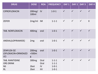 DRUG DOSE ROA FREQUENCY DAY 1 DAY 2 DAY 3 DAY 4
CIPROFLOXACIN 200mg/
100ml
IV 1-0-1    
ZOFER 2mg/ml IM 1-1-1    X
TAB. NORFLOXACIN 400mg oral 1-0-1    
ANDIAL(LOPIRAMIDE) 2mg oral 1-0-1    
ZENFLOX-OZ
(OFLOXACIN+ORNIDAZO
LE)
200mg
+500m
g
oral 1-0-1    
TAB. RANITIDINE
ORS DRINK
NS
RL
300mg
2bot
2bot
Oral
Oral
IV
IIV
1-1-1
1-1-1
1-0-1
1-0-1
   
 